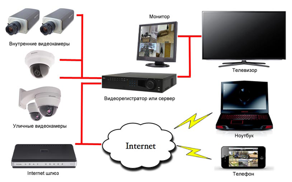 Схема системы видеонаблюдения
